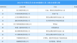 2021年中國民營企業500強榜江蘇上榜企業排行榜（附榜單）