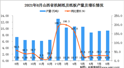 2021年8月山西省機制紙及紙板產量數據統計分析