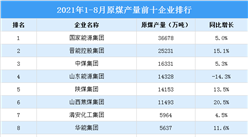 2021年1-8月原煤產量前十企業排行榜（附榜單）