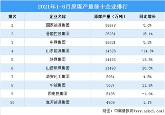 2021年1-8月原煤产量前十企业排行榜（附榜单）
