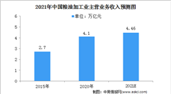 2021年中國糧油加工行業市場規模及發展前景分析（圖）