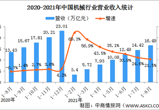 2021年1-8月中国机械工业经济运行情况：营收同比增长21.5%（图）