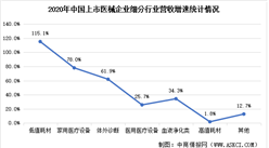 2020年新冠疫情下的醫療器械企業營收回顧：同比增長51.91%（附排行榜）