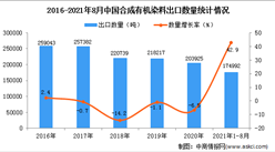 2021年1-8月中國合成有機染料出口數據統計分析