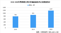 2020年粵港澳大灣區醫療器械高新技術及科技型中下企業大數據分析（圖）