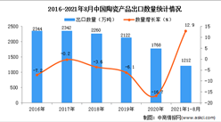2021年1-8月中國陶瓷產品出口數據統計分析