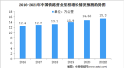 2021年中國鐵路行業市場規模及競爭格局預測分析（圖）