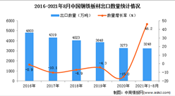 2021年1-8月中國鋼鐵板材出口數據統計分析
