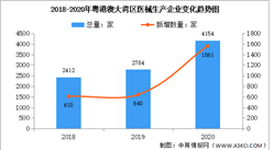 2020年粵港澳大灣區醫療器械生產企業大數據分析（圖）