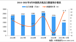 2021年1-8月中國洗衣機出口數據統計分析