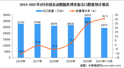 2021年1-8月中國自動數據處理設備出口數據統計分析