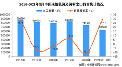2021年1-8月中國未鍛軋銅及銅材出口數據統計分析