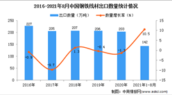 2021年1-8月中國鋼鐵線材出口數據統計分析