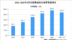 2021年1-9月中國集成灶行業運行情況分析：零售額增長15.9%