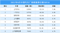 2021年9月中國汽車廠商銷量排行榜TOP10（附榜單）