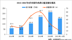2021年1-8月中國牛肉進口數據統計分析