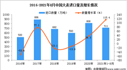 2021年1-8月中國大麥進口數據統計分析