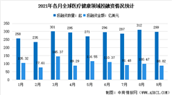 2021年9月全球及中國醫療健康產業投融資情況大數據分析（圖）