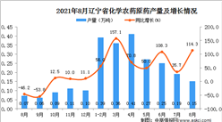 2021年8月遼寧化學農藥原藥產量數據統計分析
