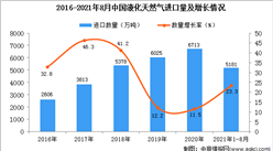 2021年1-8月中國液化天然氣進口數據統計分析