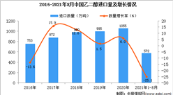 2021年1-8月中國乙二醇進口數據統計分析