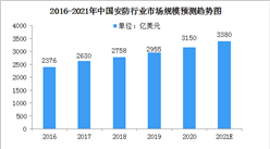 2021年全球安防行業市場現狀預測分析：市場集中度將不斷提升