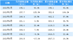 2021年9月龍湖集團銷售簡報：銷售額同比下降32.8%（附圖表）