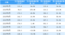 2021年9月世茂房產銷售簡報：銷售額同比下降29.9%（附圖表）