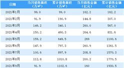2021年9月旭輝控股銷售簡報：銷售額同比下降38.53%（附圖表）