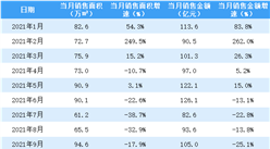 2021年9月富力地產銷售簡報：銷售額同比下降25.1%（附圖表）