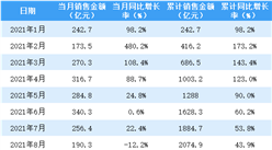 2021年9月金地集團銷售簡報：銷售額同比下降17.8%（附圖表）