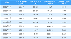 2021年9月中海地產銷售簡報：銷售額同比下降41.6%（附圖表）