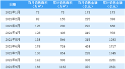 2021年9月綠城中國銷售簡報：銷售額同比增長41.22%（附圖表）