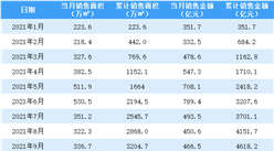 2021年9月融創中國銷售簡報：銷售額同比下降32.33%（附圖表）