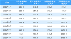 2021年9月中國金茂銷售簡報：銷售額同比下降13.75%（附圖表）