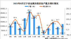 2021年8月遼寧金屬冶煉設備產量數據統計分析
