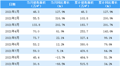 2021年9月佳兆業銷售簡報：銷售額同比下降64.6%（附圖表）