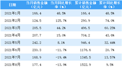 2021年9月新城控股銷售簡報：銷售額同比下降22.7%（附圖表）