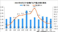 2021年8月遼寧磷礦石產量數據統計分析