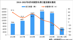 2021年1-8月中國貨車進口數據統計分析