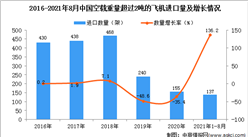 2021年1-8月中國空載重量超過2噸的飛機進口數據統計分析