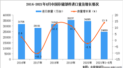 2021年1-8月中國存儲部件進口數據統計分析