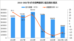 2021年1-9月中國啤酒進口數據統計分析