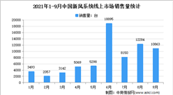 “雙碳”下新風市場迎來機遇：2021年中國新風行業市場現狀分析（圖）