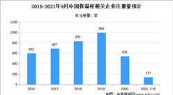 氣溫走低 保暖裝備迎來搶購熱：2021年1-9月中國保溫杯企業大數據分析（圖）