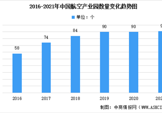 2021年中国航空产业园规模一览：数量达91个 华东占比33%（图）