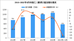 2021年1-9月中國乙二醇進口數據統計分析