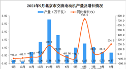 2021年9月北京交流電動機產量數據統計分析