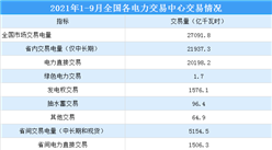 2021年1-9月中國電力市場交易情況：交易電量同比增長20.1%（圖）