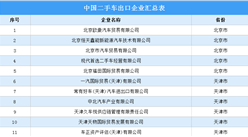 2021年中國139家二手車出口企業匯總：廣東、福建數量最多（圖）